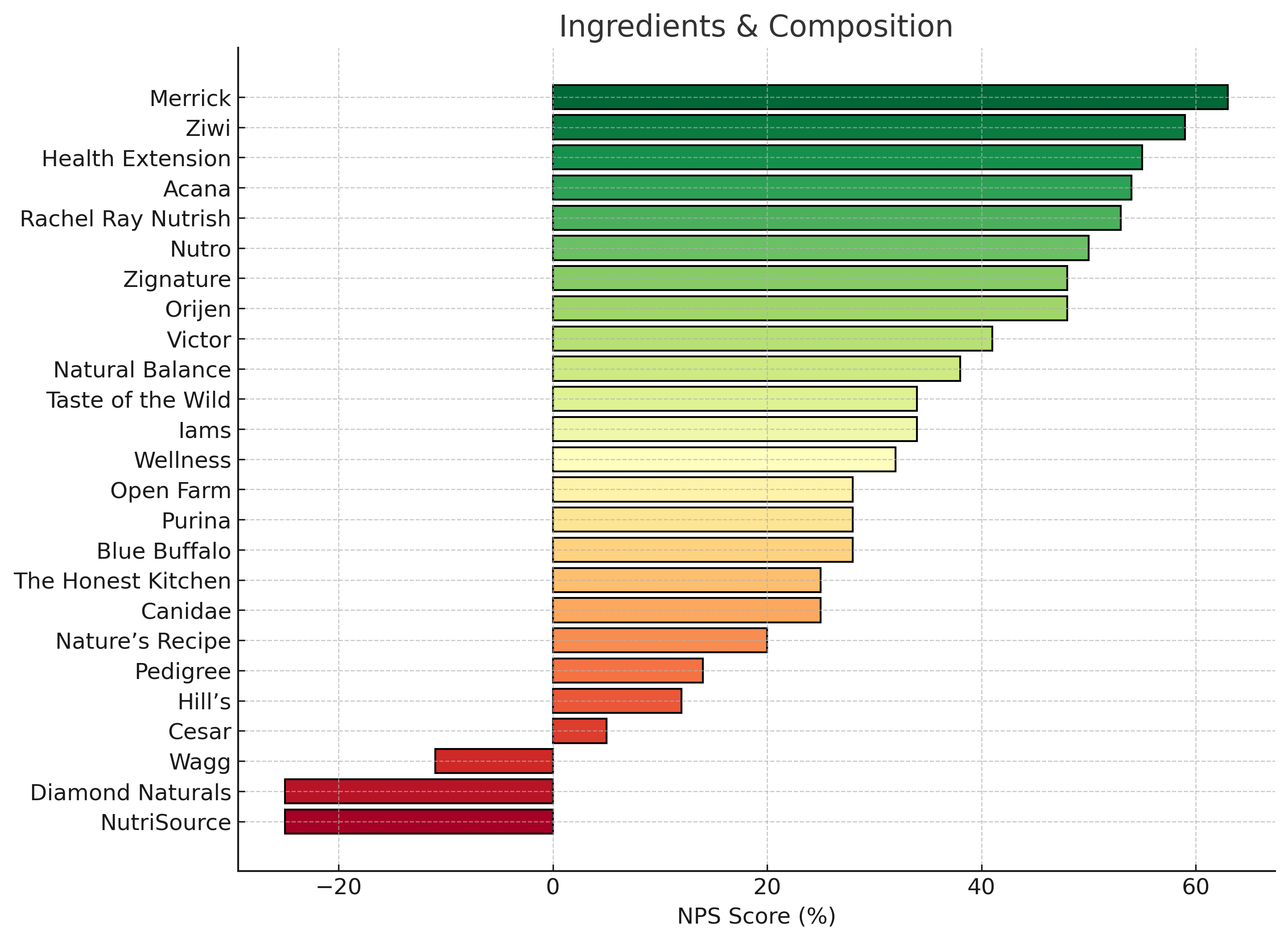 The Ingredients & Composition of Pet Food: What’s Driving Customer Trust (or Breaking It)?