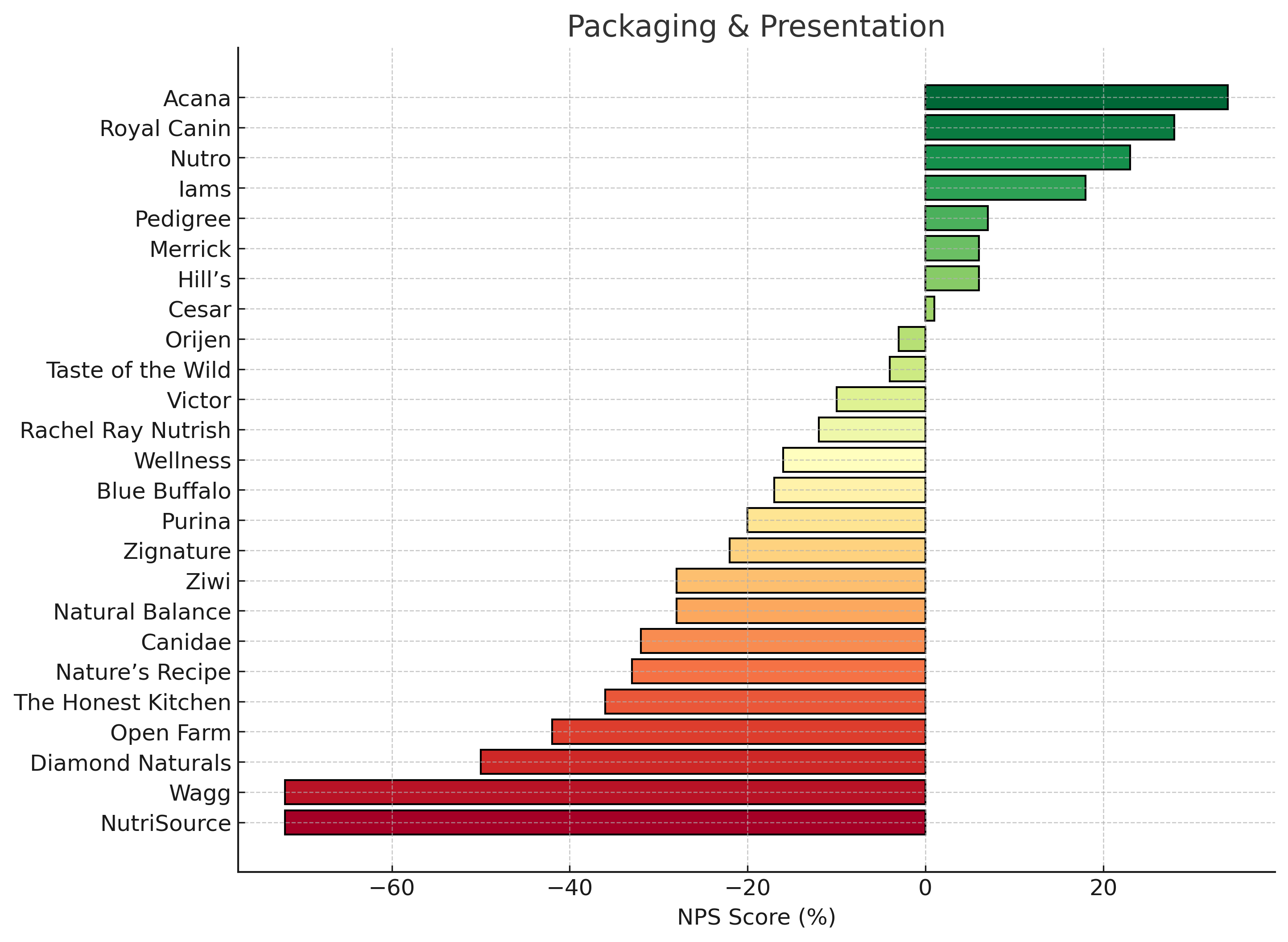 How Packaging & Presentation Impact Customer Loyalty in Pet Food – What Brands Must Get Right